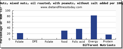 chart to show highest folate, dfe in folic acid in mixed nuts per 100g